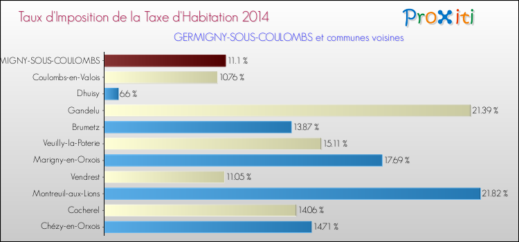 Taux d'imposition de la taxe d'habitation 2014 pour GERMIGNY-SOUS-COULOMBS et les communes proches Comparaison des taux d'imposition de la taxe d'habitation 2014 pour GERMIGNY-SOUS-COULOMBS et les communes voisines