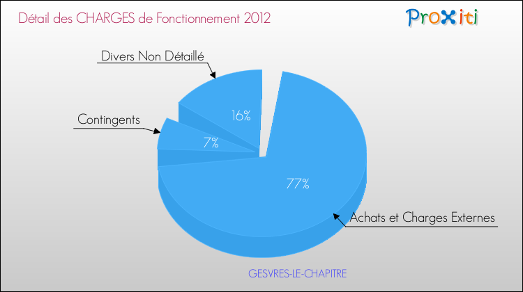 Décomposition des Charges de Fonctionnement 2012 de la commune de GESVRES-LE-CHAPITRE Charges de Fonctionnement 2012 pour la commune de GESVRES-LE-CHAPITRE