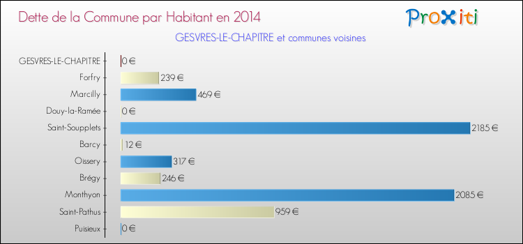 Dette par habitant de la commune en 2014 pour GESVRES-LE-CHAPITRE et les communes proches Comparaison de la dette par habitant de la commune en 2014 pour GESVRES-LE-CHAPITRE et les communes voisines
