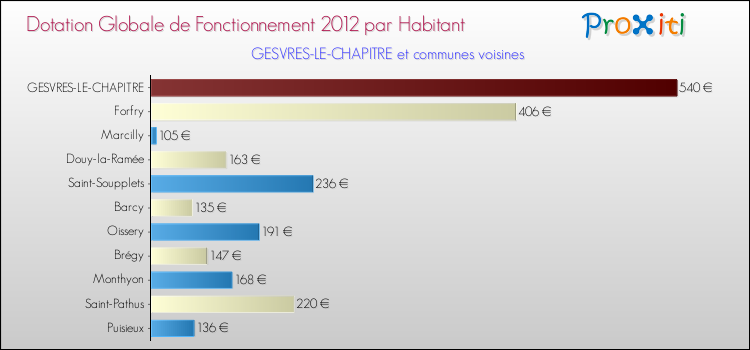 Montant des dotations globales de fonctionnement DGF par Habitant pour GESVRES-LE-CHAPITRE et les communes proches Comparaison des des dotations globales de fonctionnement DGF par habitant pour GESVRES-LE-CHAPITRE et les communes voisines