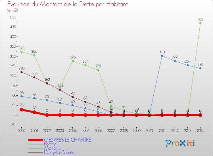 Evolution de la dette par habitant pour la commune de GESVRES-LE-CHAPITRE et les communes proches de 2000 à 2014 Comparaison de la dette par habitant pour GESVRES-LE-CHAPITRE et les communes voisines de 2000 à 2014