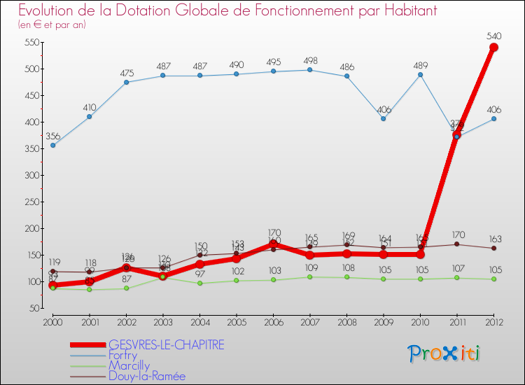 Evolution et montant de la dotation globale de fonctionnement par Habitant pour GESVRES-LE-CHAPITRE et les communes proches Comparaison des dotations globales de fonctionnement par habitant pour GESVRES-LE-CHAPITRE et les communes voisines