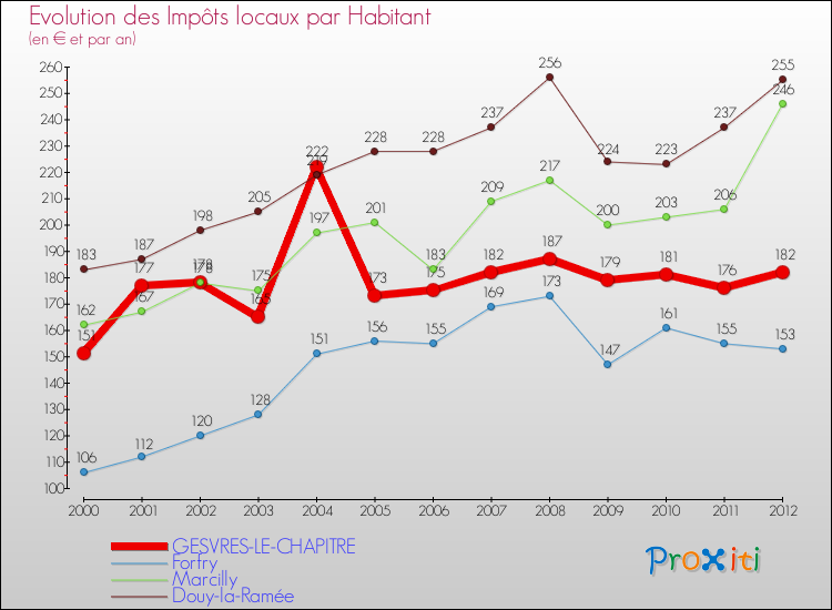 Evolution et montant des impôts locaux par Habitant pour GESVRES-LE-CHAPITRE et les communes proches Comparaison des impôts locaux par habitant pour GESVRES-LE-CHAPITRE et les communes voisines