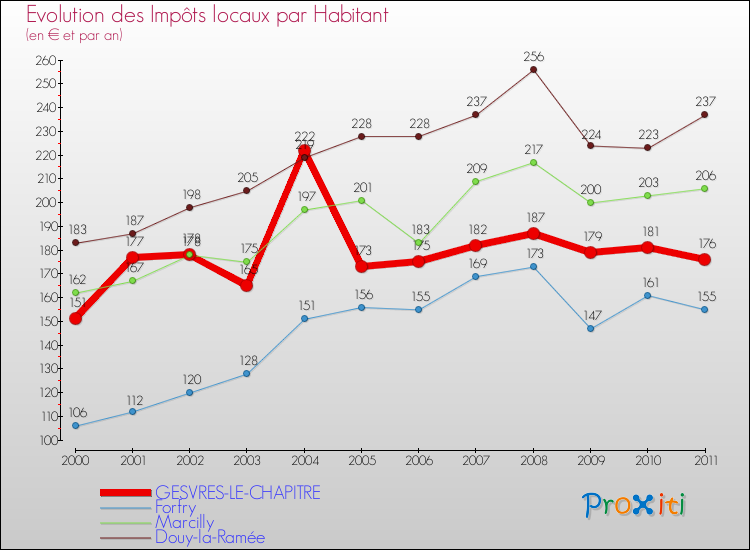Evolution et montant des impôts locaux par Habitant pour GESVRES-LE-CHAPITRE et les communes proches Comparaison des impôts locaux par habitant pour GESVRES-LE-CHAPITRE et les communes voisines
