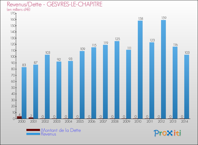 Evolution comparée de la dette et des revenus pour la commune de GESVRES-LE-CHAPITRE de 2000 à 2014 Comparaison de la dette et des revenus pour GESVRES-LE-CHAPITRE de 2000 à 2014