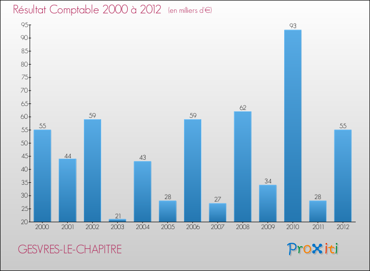Evolution du résultat comptable pour la commune de GESVRES-LE-CHAPITRE de 2000 à 2012 Evolution du résultat comptable pour GESVRES-LE-CHAPITRE de 2000 à 2012
