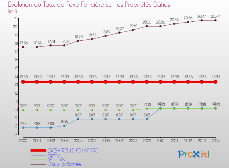 Evolution du taux de la taxe foncière sur le bati pour GESVRES-LE-CHAPITRE et les communes proches de 2000 à 2014 Comparaison des taux de taxe foncière sur le bati pour GESVRES-LE-CHAPITRE et les communes voisines de 2000 à 2014
