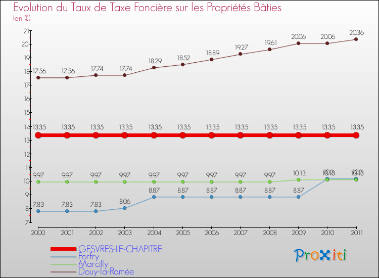 Evolution du taux de la taxe foncière sur le bati pour GESVRES-LE-CHAPITRE et les communes proches Comparaison des taux de taxe foncière sur le bati pour GESVRES-LE-CHAPITRE et les communes voisines