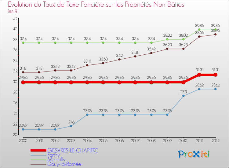 Evolution du taux de la taxe foncière sur les immeubles et terrains non batis pour GESVRES-LE-CHAPITRE et les communes proches de 2000 à 2012 Comparaison des taux de la taxe foncière sur les immeubles et terrains non batis pour GESVRES-LE-CHAPITRE et les communes voisines de 2000 à 2012