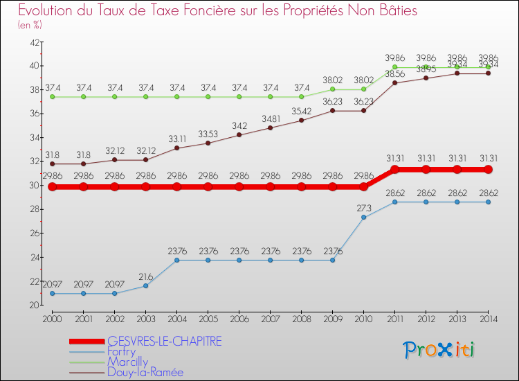 Evolution du taux de la taxe foncière sur les immeubles et terrains non batis pour GESVRES-LE-CHAPITRE et les communes proches de 2000 à 2014 Comparaison des taux de la taxe foncière sur les immeubles et terrains non batis pour GESVRES-LE-CHAPITRE et les communes voisines de 2000 à 2014