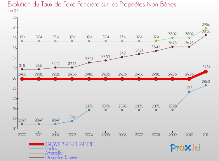 Evolution du taux de la taxe foncière sur les immeubles et terrains non batis pour GESVRES-LE-CHAPITRE et les communes proches Comparaison des taux de la taxe foncière sur les immeubles et terrains non batis pour GESVRES-LE-CHAPITRE et les communes voisines