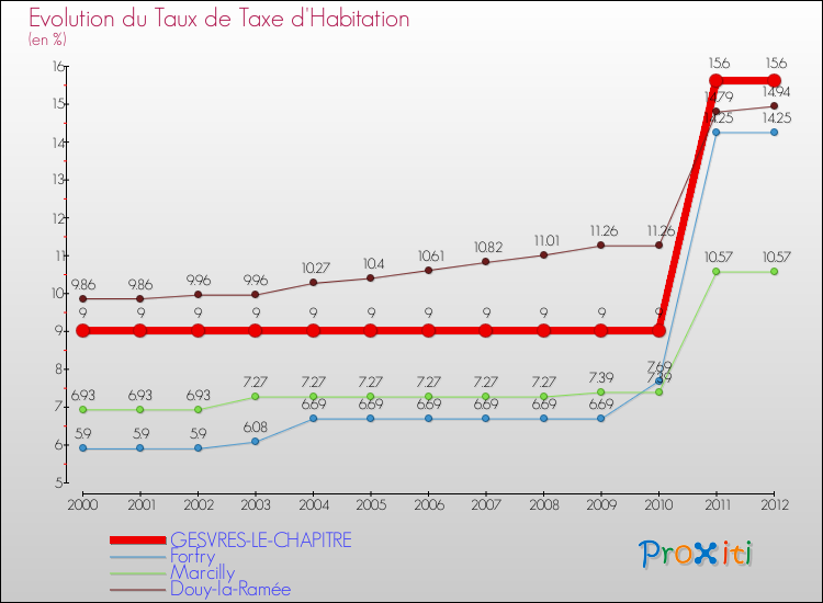 Evolution du taux de la taxe d'habitation pour GESVRES-LE-CHAPITRE et les communes proches Comparaison des taux de la taxe d'habitation pour GESVRES-LE-CHAPITRE et les communes voisines