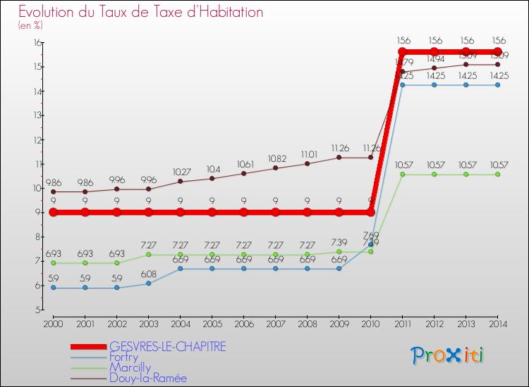 Evolution du taux de la taxe d'habitation pour GESVRES-LE-CHAPITRE et les communes proches de 2000 à 2014 Comparaison des taux de la taxe d'habitation pour GESVRES-LE-CHAPITRE et les communes voisines de 2000 à 2014