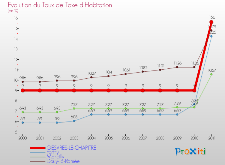 Evolution du taux de la taxe d'habitation pour GESVRES-LE-CHAPITRE et les communes proches Comparaison des taux de la taxe d'habitation pour GESVRES-LE-CHAPITRE et les communes voisines