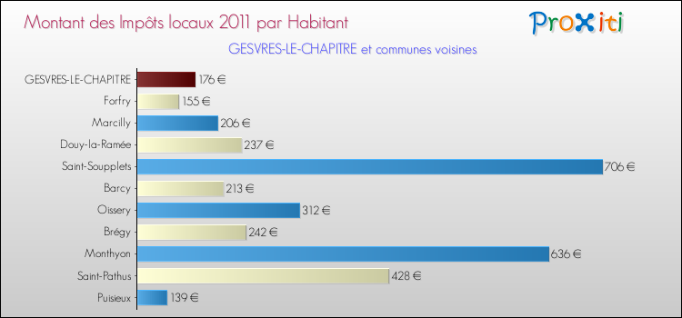 Montant des impôts locaux par Habitant pour GESVRES-LE-CHAPITRE et les communes proches Comparaison des impôts locaux par habitant pour GESVRES-LE-CHAPITRE et les communes voisines