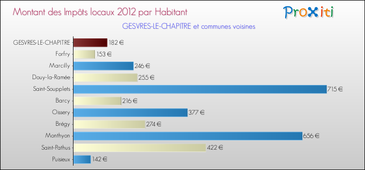 Montant des impôts locaux par Habitant pour GESVRES-LE-CHAPITRE et les communes proches Comparaison des impôts locaux par habitant pour GESVRES-LE-CHAPITRE et les communes voisines