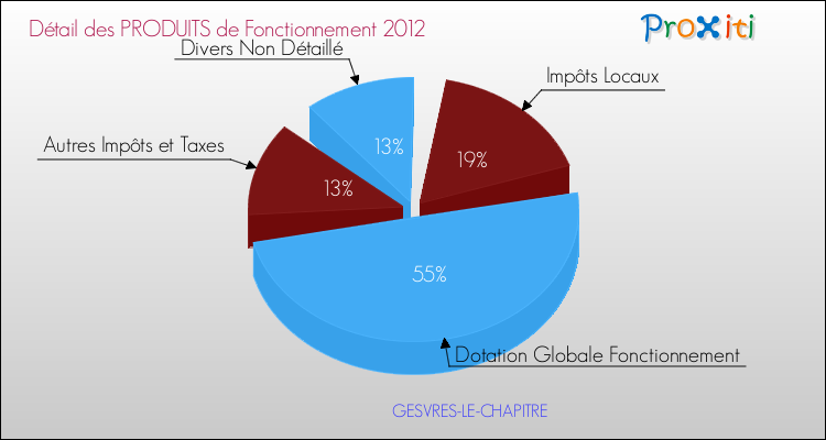 Décomposition du Budget de Fonctionnement 2012 de la commune de GESVRES-LE-CHAPITRE Budget de Fonctionnement 2012 pour la commune de GESVRES-LE-CHAPITRE