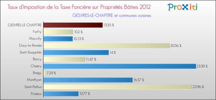 Taux d'imposition de la taxe foncière sur le bati 2012 pour GESVRES-LE-CHAPITRE et les communes proches Comparaison des taux d'imposition de la taxe foncière sur le bati 2012 pour GESVRES-LE-CHAPITRE et les communes voisines