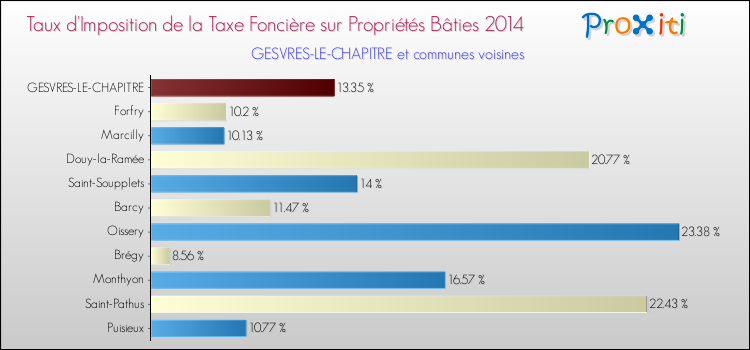 Taux d'imposition de la taxe foncière sur le bati 2014 pour GESVRES-LE-CHAPITRE et les communes proches Comparaison des taux d'imposition de la taxe foncière sur le bati 2014 pour GESVRES-LE-CHAPITRE et les communes voisines