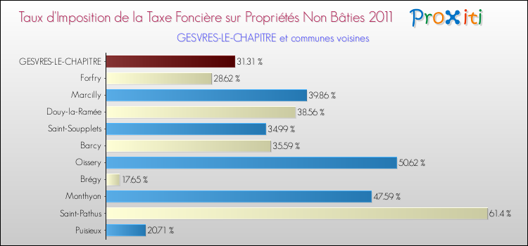 Taux d'imposition de la taxe foncière sur les immeubles et terrains non batis 2011 pour GESVRES-LE-CHAPITRE et les communes proches Comparaison des taux d'imposition de la taxe foncière sur les immeubles et terrains non batis 2011 pour GESVRES-LE-CHAPITRE et les communes voisines