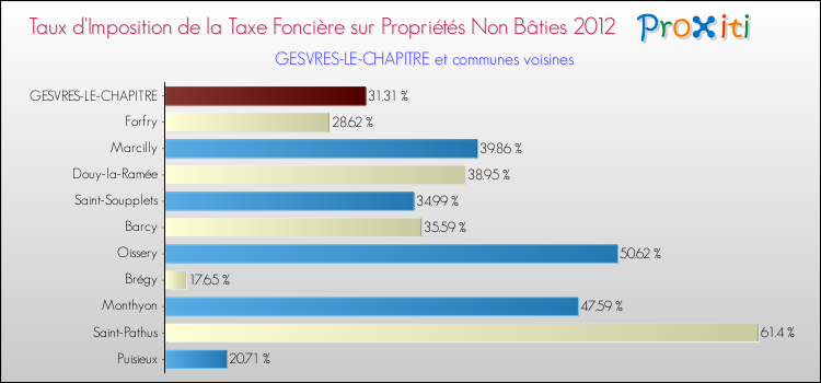Taux d'imposition de la taxe foncière sur les immeubles et terrains non batis 2012 pour GESVRES-LE-CHAPITRE et les communes proches Comparaison des taux d'imposition de la taxe foncière sur les immeubles et terrains non batis 2012 pour GESVRES-LE-CHAPITRE et les communes voisines