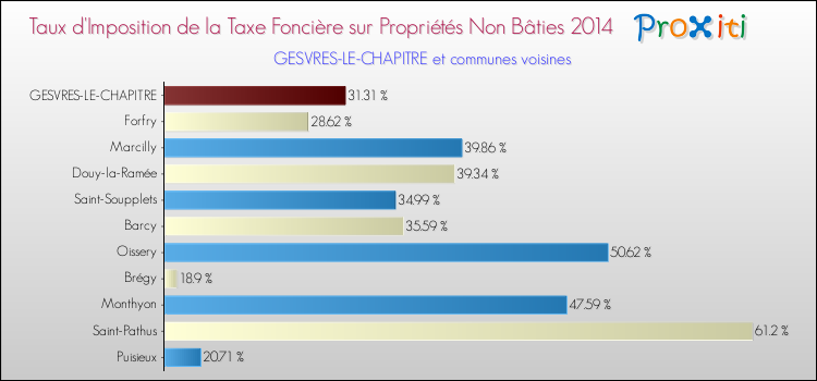 Taux d'imposition de la taxe foncière sur les immeubles et terrains non batis 2014 pour GESVRES-LE-CHAPITRE et les communes proches Comparaison des taux d'imposition de la taxe foncière sur les immeubles et terrains non batis 2014 pour GESVRES-LE-CHAPITRE et les communes voisines