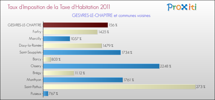 Taux d'imposition de la taxe d'habitation 2011 pour GESVRES-LE-CHAPITRE et les communes proches Comparaison des taux d'imposition de la taxe d'habitation 2011 pour GESVRES-LE-CHAPITRE et les communes voisines
