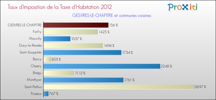 Taux d'imposition de la taxe d'habitation 2012 pour GESVRES-LE-CHAPITRE et les communes proches Comparaison des taux d'imposition de la taxe d'habitation 2012 pour GESVRES-LE-CHAPITRE et les communes voisines