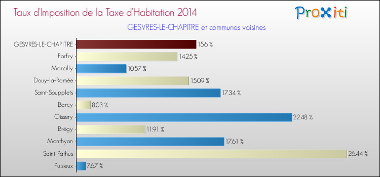 Taux d'imposition de la taxe d'habitation 2014 pour GESVRES-LE-CHAPITRE et les communes proches Comparaison des taux d'imposition de la taxe d'habitation 2014 pour GESVRES-LE-CHAPITRE et les communes voisines