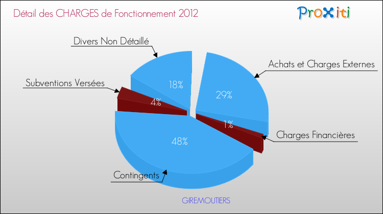 Décomposition des Charges de Fonctionnement 2012 de la commune de GIREMOUTIERS Charges de Fonctionnement 2012 pour la commune de GIREMOUTIERS