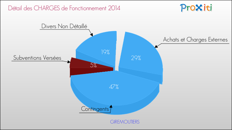 Décomposition des Charges de Fonctionnement 2014 de la commune de GIREMOUTIERS Charges de Fonctionnement 2014 pour la commune de GIREMOUTIERS