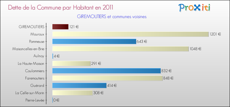 Dette par habitant de la commune en 2011 pour GIREMOUTIERS et les communes proches Comparaison de la dette par habitant de la commune en 2011 pour GIREMOUTIERS et les communes voisines