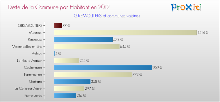Dette par habitant de la commune en 2012 pour GIREMOUTIERS et les communes proches Comparaison de la dette par habitant de la commune en 2012 pour GIREMOUTIERS et les communes voisines