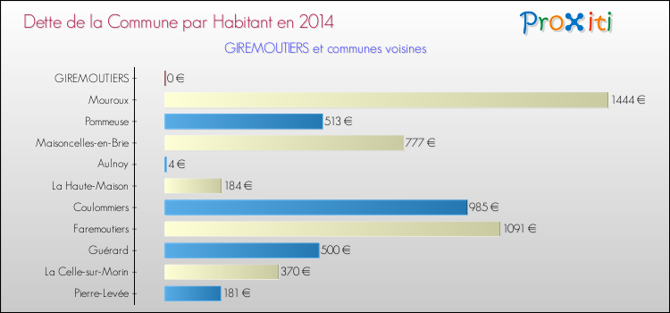 Dette par habitant de la commune en 2014 pour GIREMOUTIERS et les communes proches Comparaison de la dette par habitant de la commune en 2014 pour GIREMOUTIERS et les communes voisines