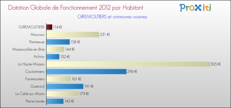 Montant des dotations globales de fonctionnement DGF par Habitant pour GIREMOUTIERS et les communes proches Comparaison des des dotations globales de fonctionnement DGF par habitant pour GIREMOUTIERS et les communes voisines