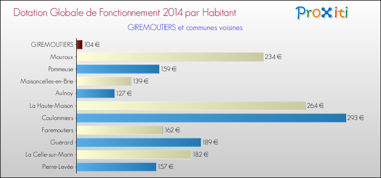 Montant des dotations globales de fonctionnement DGF par Habitant pour GIREMOUTIERS et les communes proches en 2014. Comparaison des des dotations globales de fonctionnement DGF par habitant pour GIREMOUTIERS et les communes voisines en 2014.