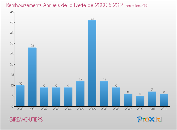 Evolution de l'annuité de la dette pour la commune de GIREMOUTIERS de 2000 à 2012 Annuités de la dette pour GIREMOUTIERS de 2000 à 2012