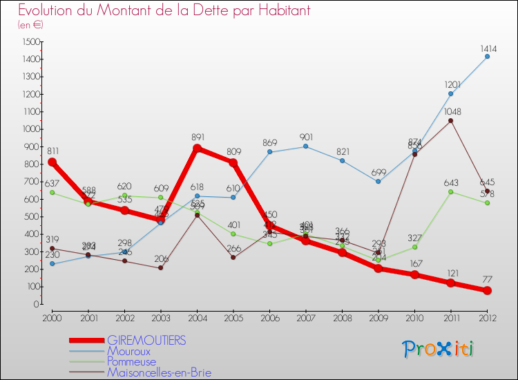 Evolution de la dette par habitant pour la commune de GIREMOUTIERS et les communes proches de 2000 à 2012 Comparaison de la dette par habitant pour GIREMOUTIERS et les communes voisines de 2000 à 2012
