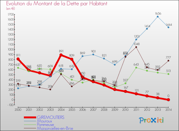 Evolution de la dette par habitant pour la commune de GIREMOUTIERS et les communes proches de 2000 à 2014 Comparaison de la dette par habitant pour GIREMOUTIERS et les communes voisines de 2000 à 2014