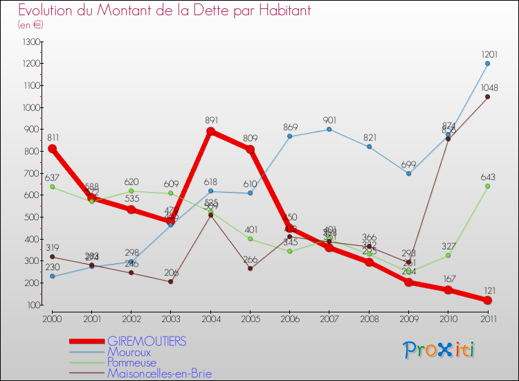 Evolution de la dette par habitant pour la commune de GIREMOUTIERS et les communes proches Comparaison de la dette par habitant pour GIREMOUTIERS et les communes voisines