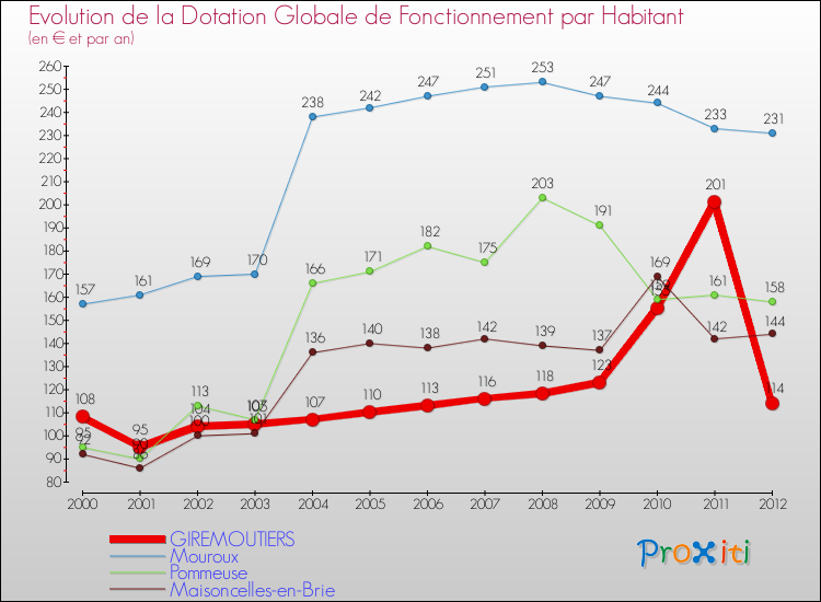 Evolution et montant de la dotation globale de fonctionnement par Habitant pour GIREMOUTIERS et les communes proches Comparaison des dotations globales de fonctionnement par habitant pour GIREMOUTIERS et les communes voisines