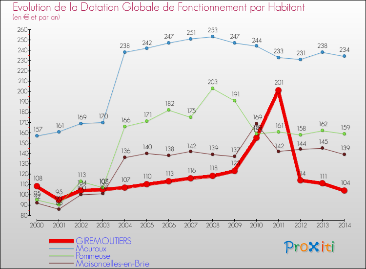 Evolution et montant de la dotation globale de fonctionnement par Habitant pour GIREMOUTIERS et les communes proches de 2000 à 2014. Comparaison des dotations globales de fonctionnement par habitant pour GIREMOUTIERS et les communes voisines de 2000 à 2014.