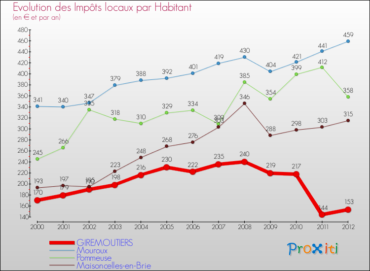 Evolution et montant des impôts locaux par Habitant pour GIREMOUTIERS et les communes proches Comparaison des impôts locaux par habitant pour GIREMOUTIERS et les communes voisines