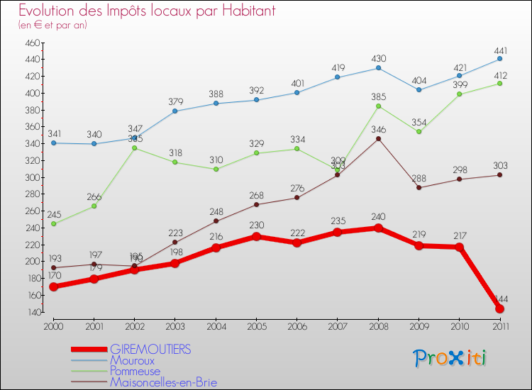 Evolution et montant des impôts locaux par Habitant pour GIREMOUTIERS et les communes proches Comparaison des impôts locaux par habitant pour GIREMOUTIERS et les communes voisines