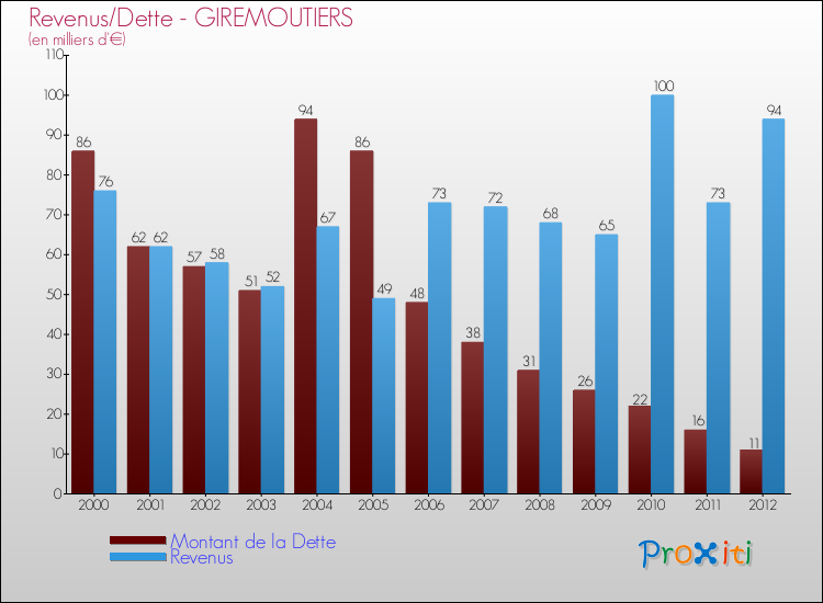 Evolution comparée de la dette et des revenus pour la commune de GIREMOUTIERS de 2000 à 2012 Comparaison de la dette et des revenus pour GIREMOUTIERS de 2000 à 2012