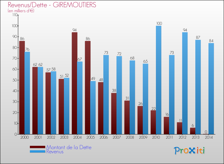 Evolution comparée de la dette et des revenus pour la commune de GIREMOUTIERS de 2000 à 2014 Comparaison de la dette et des revenus pour GIREMOUTIERS de 2000 à 2014