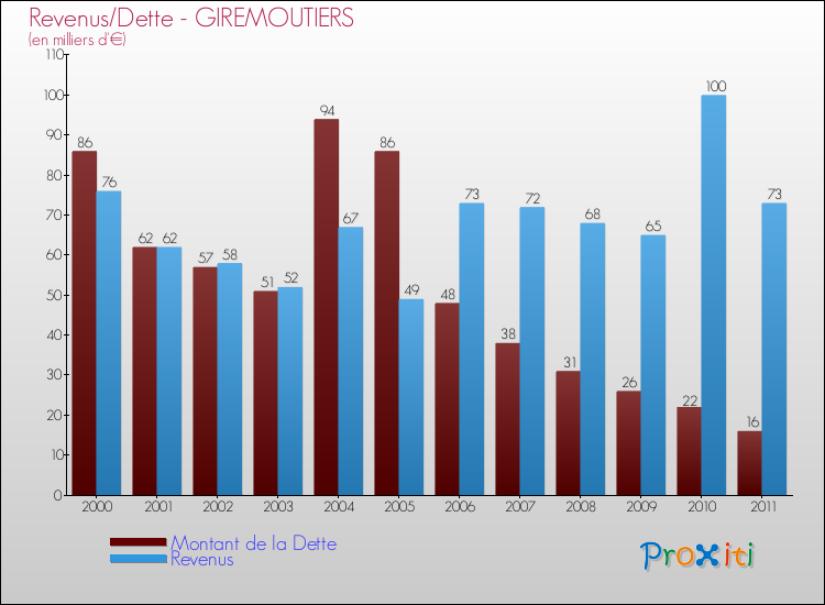 Evolution comparée de la dette et des revenus pour la commune de GIREMOUTIERS de 2000 à 2011 Comparaison de la dette et des revenus pour GIREMOUTIERS de 2000 à 2011