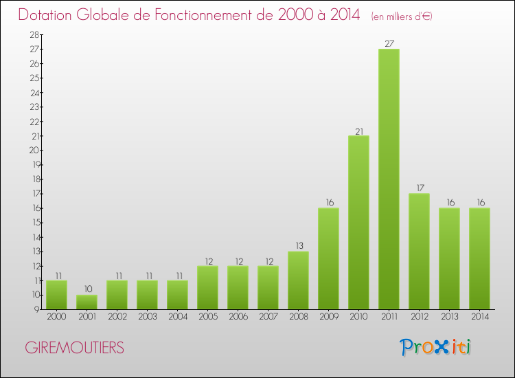 Evolution du montant de la Dotation Globale de Fonctionnement pour la commune de GIREMOUTIERS de 2000 à 2014 Evolution du montant de la Dotation Globale de Fonctionnement pour GIREMOUTIERS de 2000 à 2014