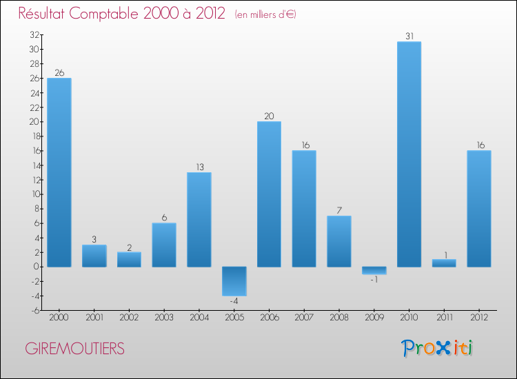 Evolution du résultat comptable pour la commune de GIREMOUTIERS de 2000 à 2012 Evolution du résultat comptable pour GIREMOUTIERS de 2000 à 2012