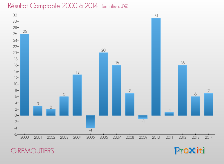 Evolution du résultat comptable pour la commune de GIREMOUTIERS de 2000 à 2014 Evolution du résultat comptable pour GIREMOUTIERS de 2000 à 2014